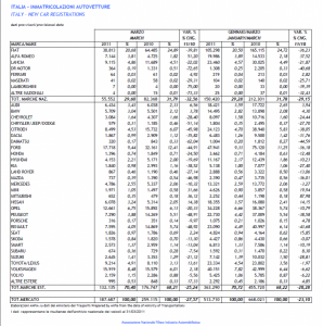 Immatricolazioni gen-mar 2011